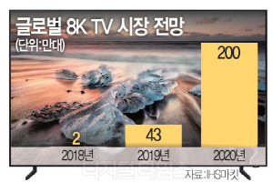 `초고화질 TV` 맞짱… 삼성ㆍLG, 프리미엄 시장 총공세